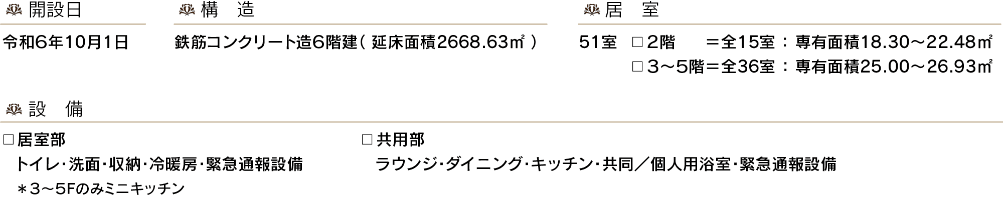 開設日：令和６年10月1日、構造：鉄筋コンクリート造６階建（延床面積2668.63㎡）、居室：51室(２階＝全15室：専有面積18.30～22.48㎡／３～５階＝全36室：専有面積25.00～26.93㎡)、設備(居室部：トイレ・洗面・収納・冷暖房・緊急通報設備＊３〜５Fのみミニキッチン／共用部：ラウンジ・ダイニング・キッチン・共同／個人用浴室・緊急通報設備)